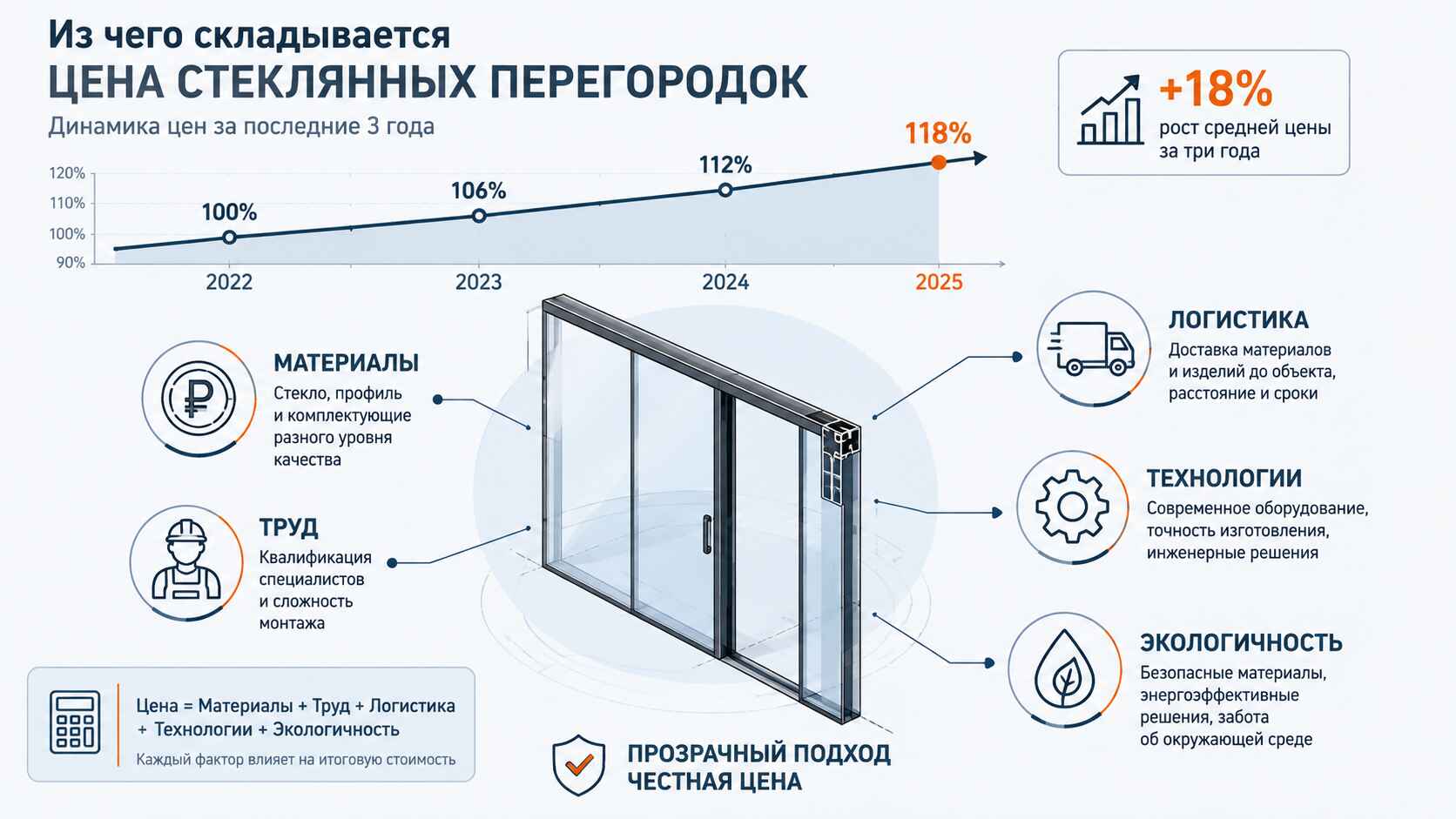 Формирование цены на перегородки