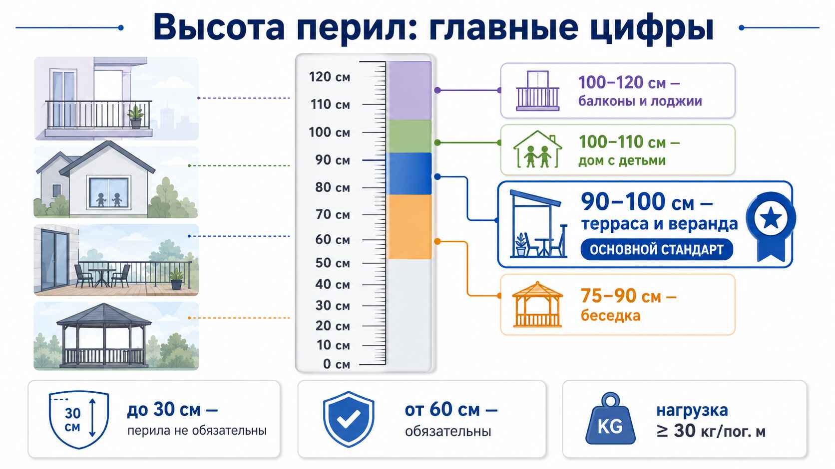 Высота перил: главные цифры