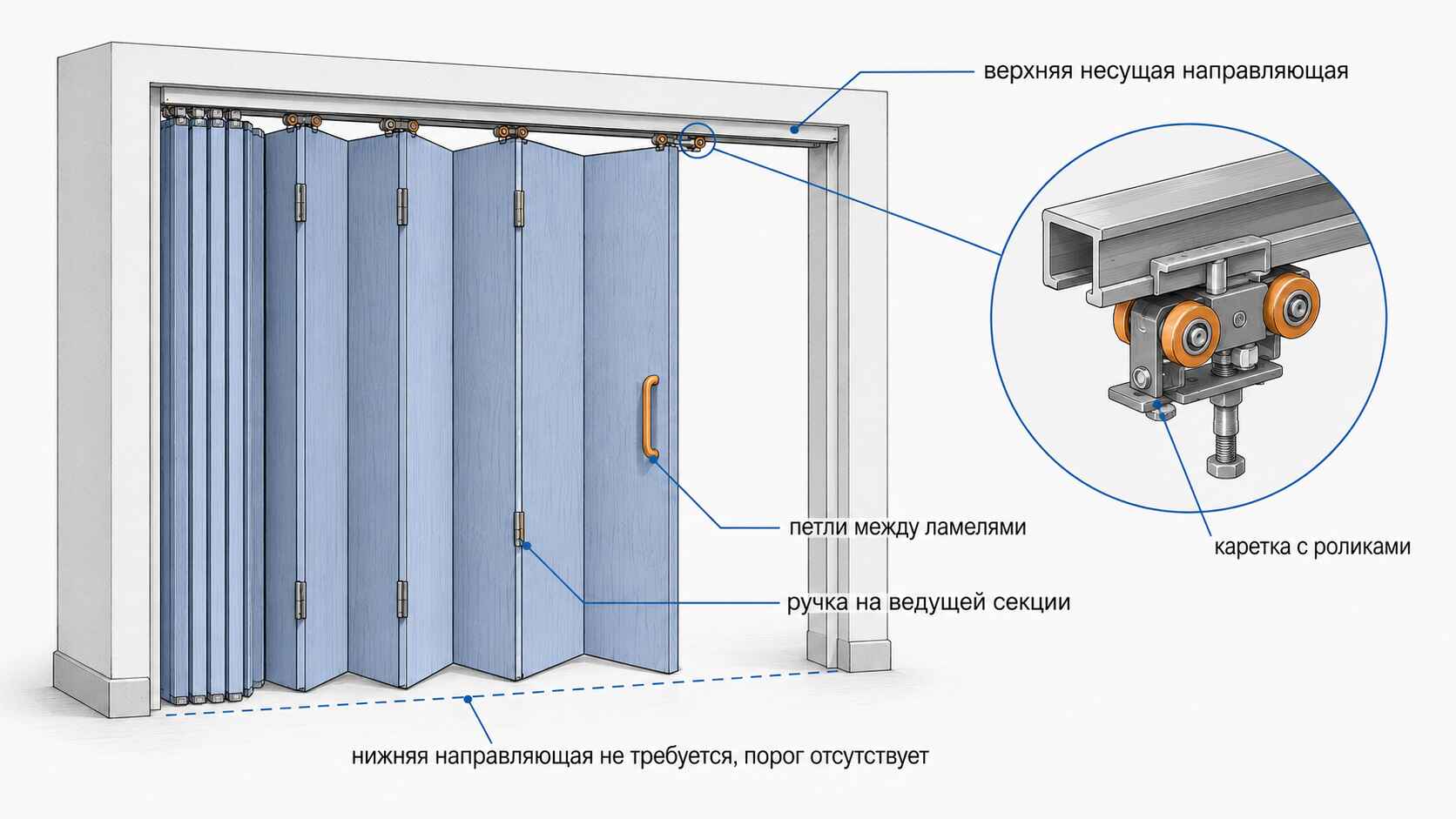 Как устроены двери, которые складываются гармошкой