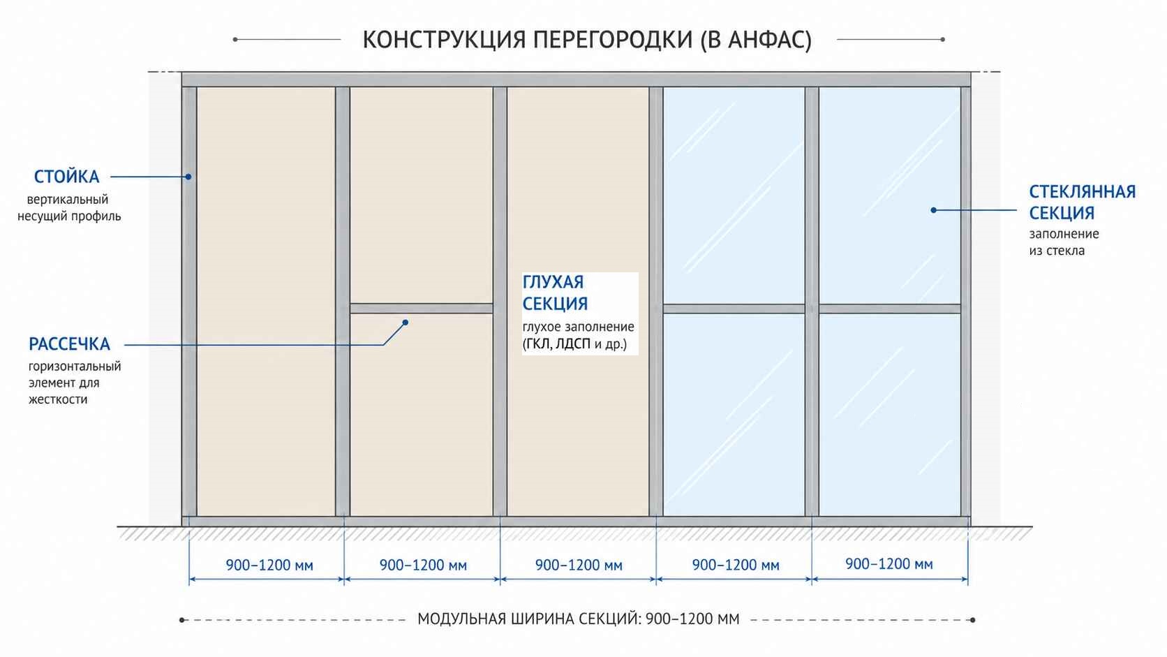 Что такое комбинированные перегородки и из чего они собираются