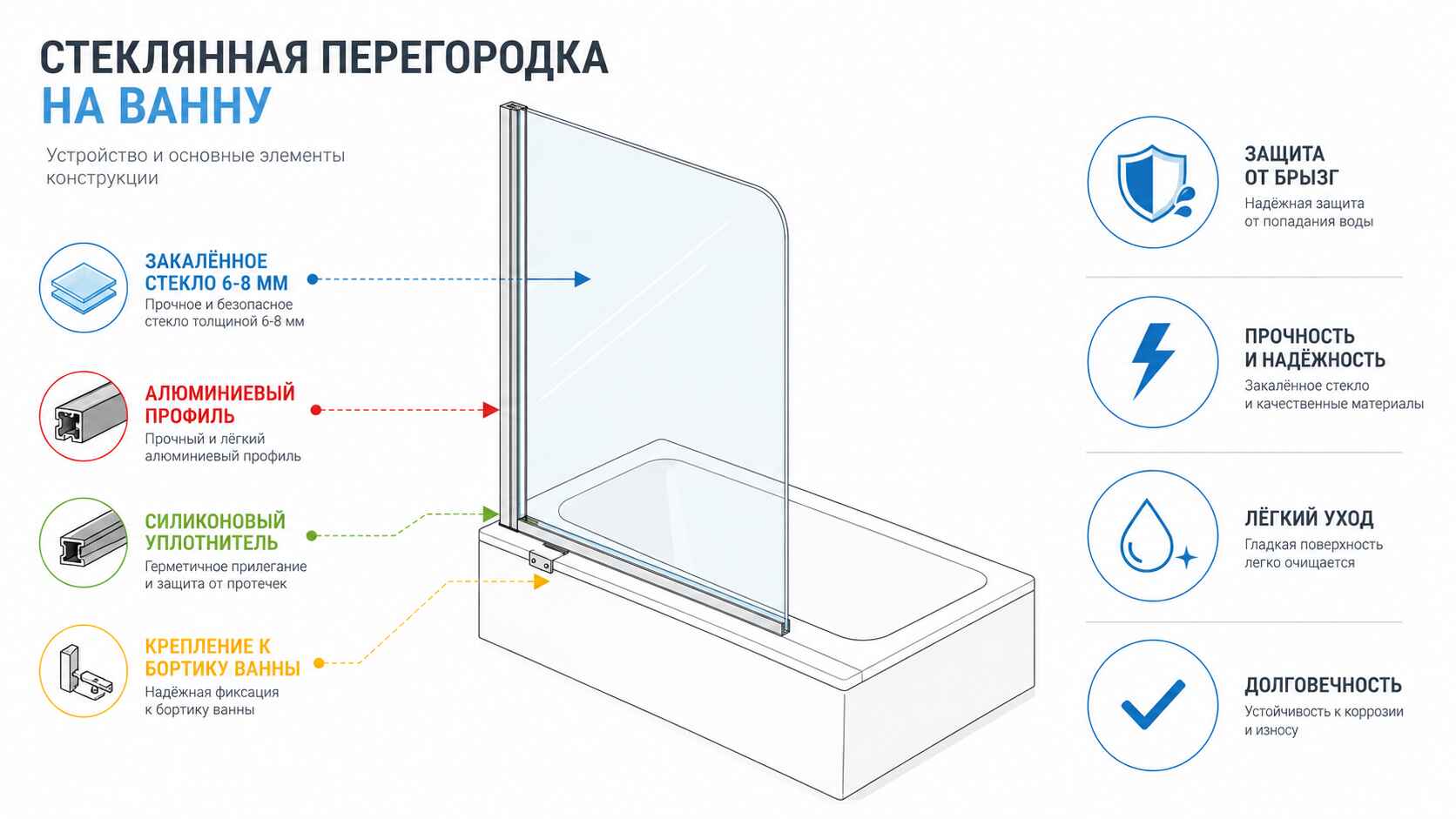 Стеклянные перегородки в ванну