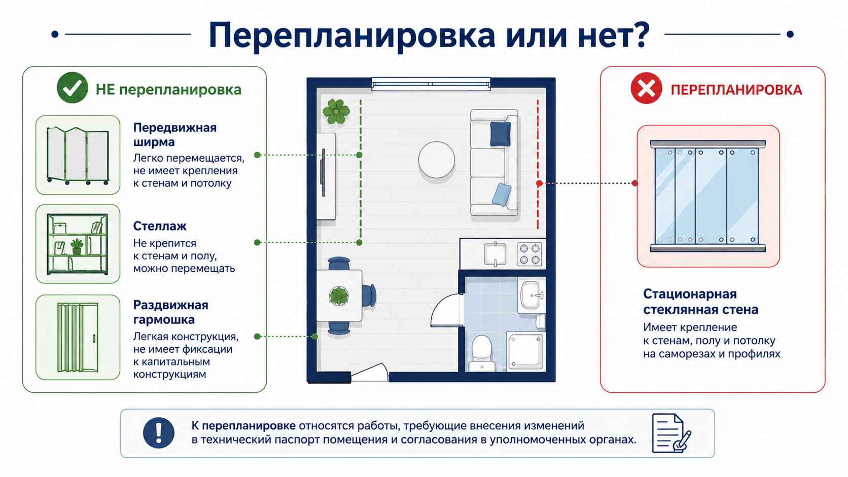 Считается ли перегородка перепланировкой