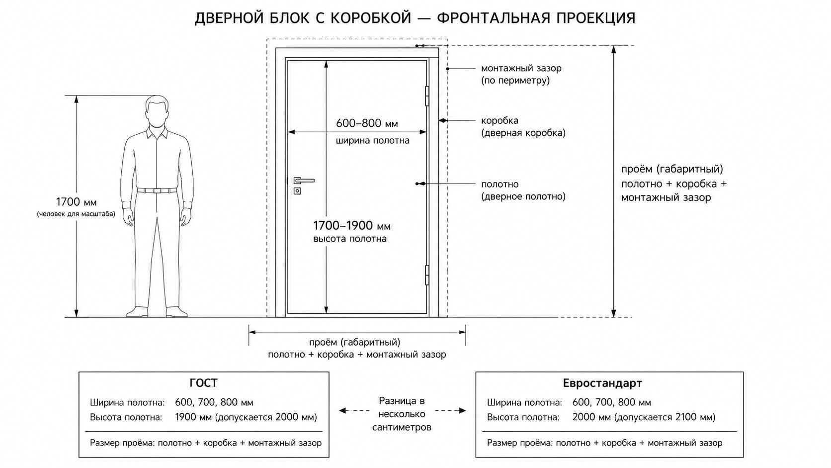 Стандартные размеры дверей в баню с коробкой