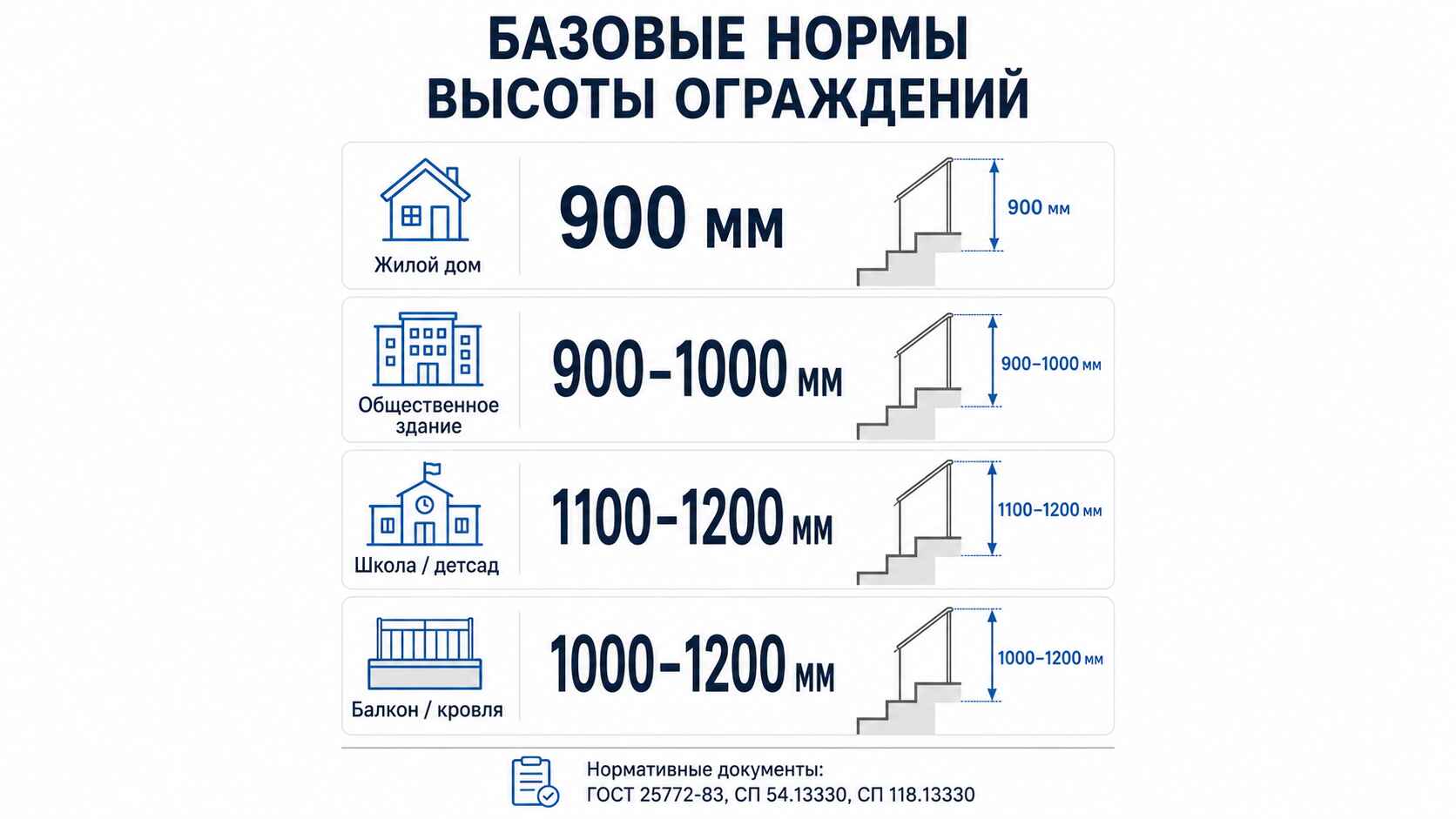 Базовые нормы высоты ограждений