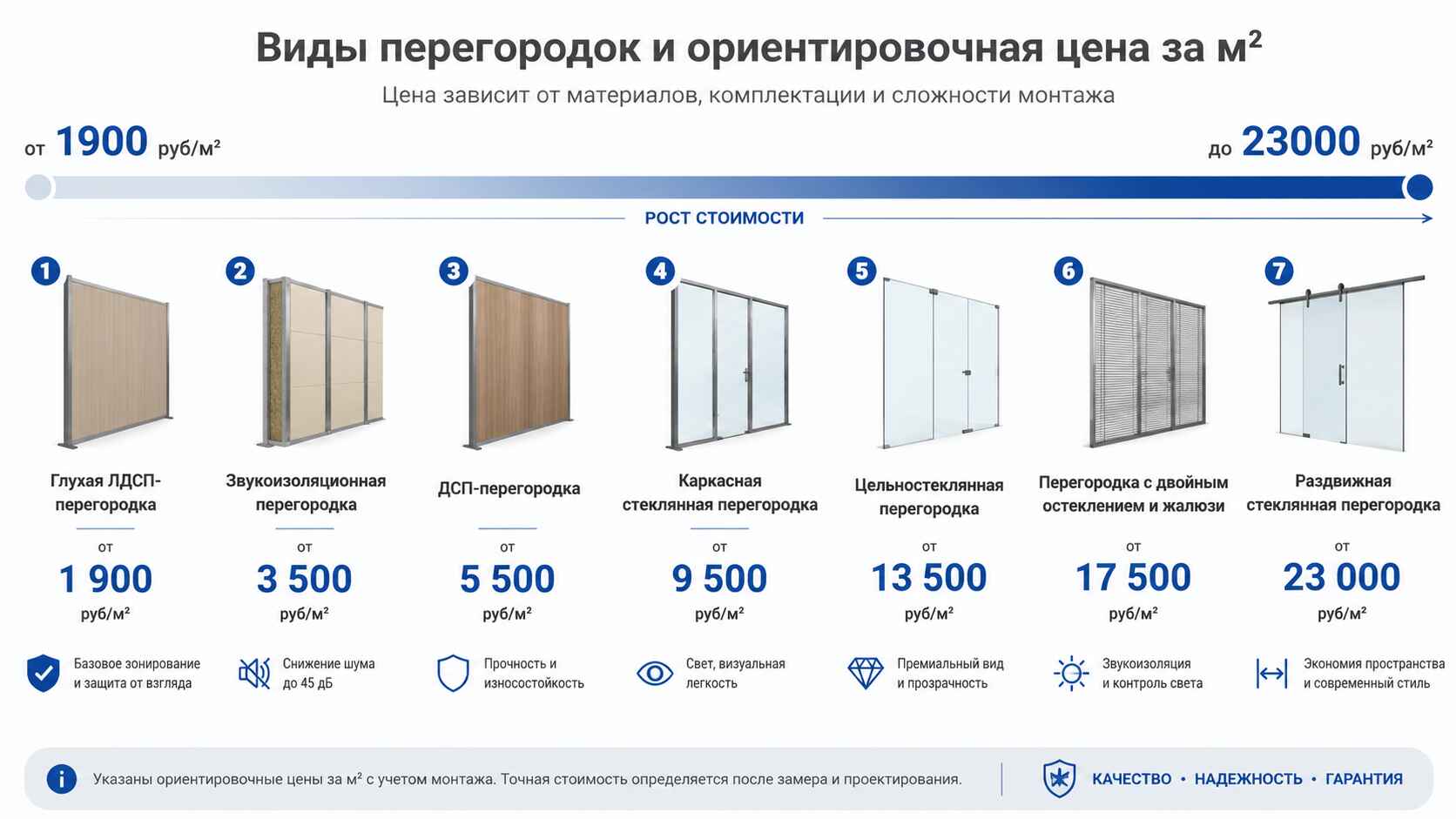 Стоимость монтажа офисных перегородок: цена за м² в Москве