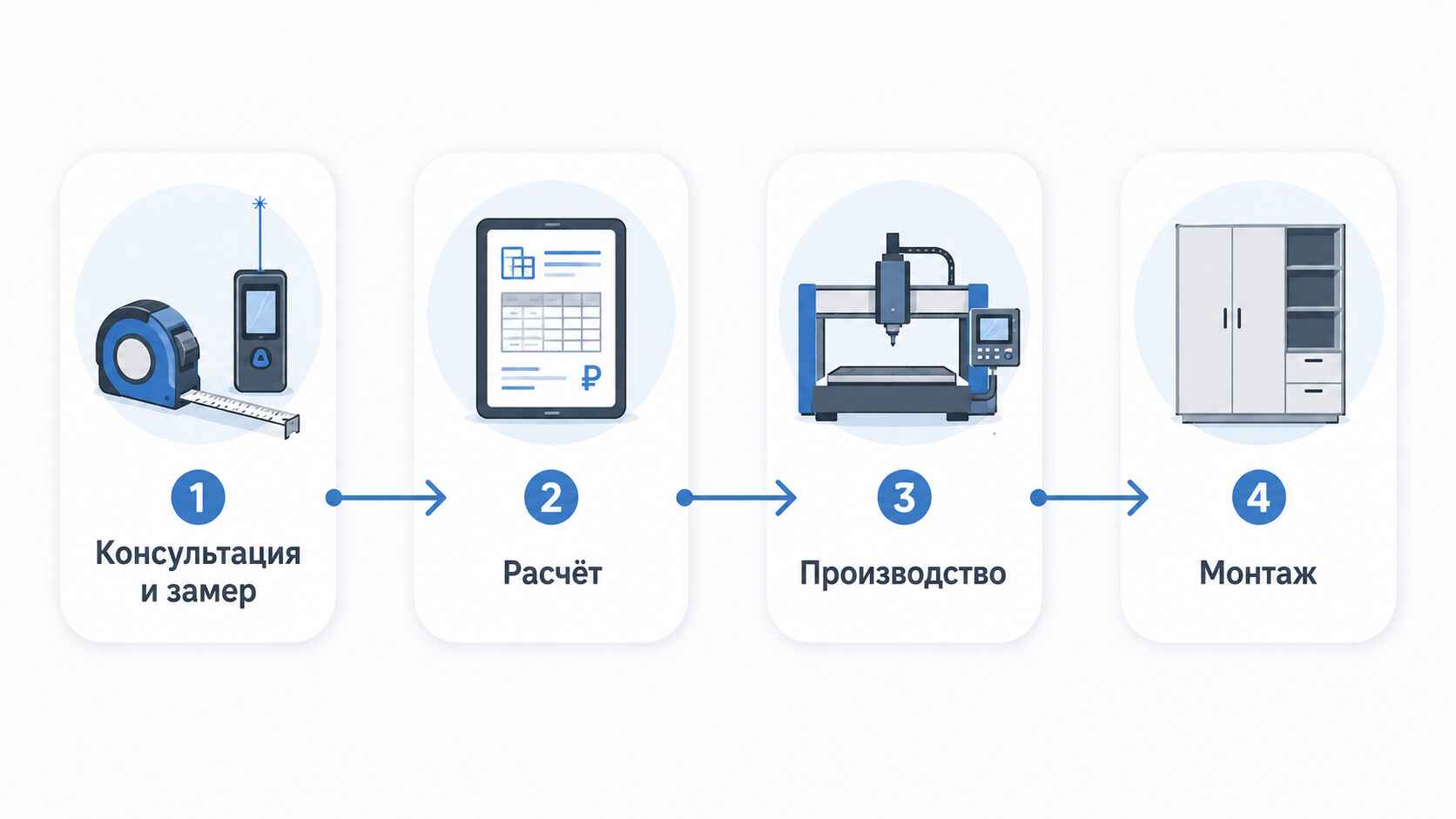 Как проходит процесс заказа: от идеи до установки