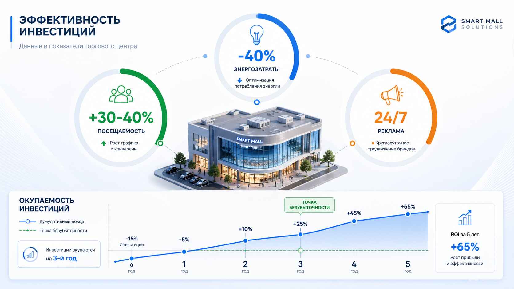 Инвестиции в остекление