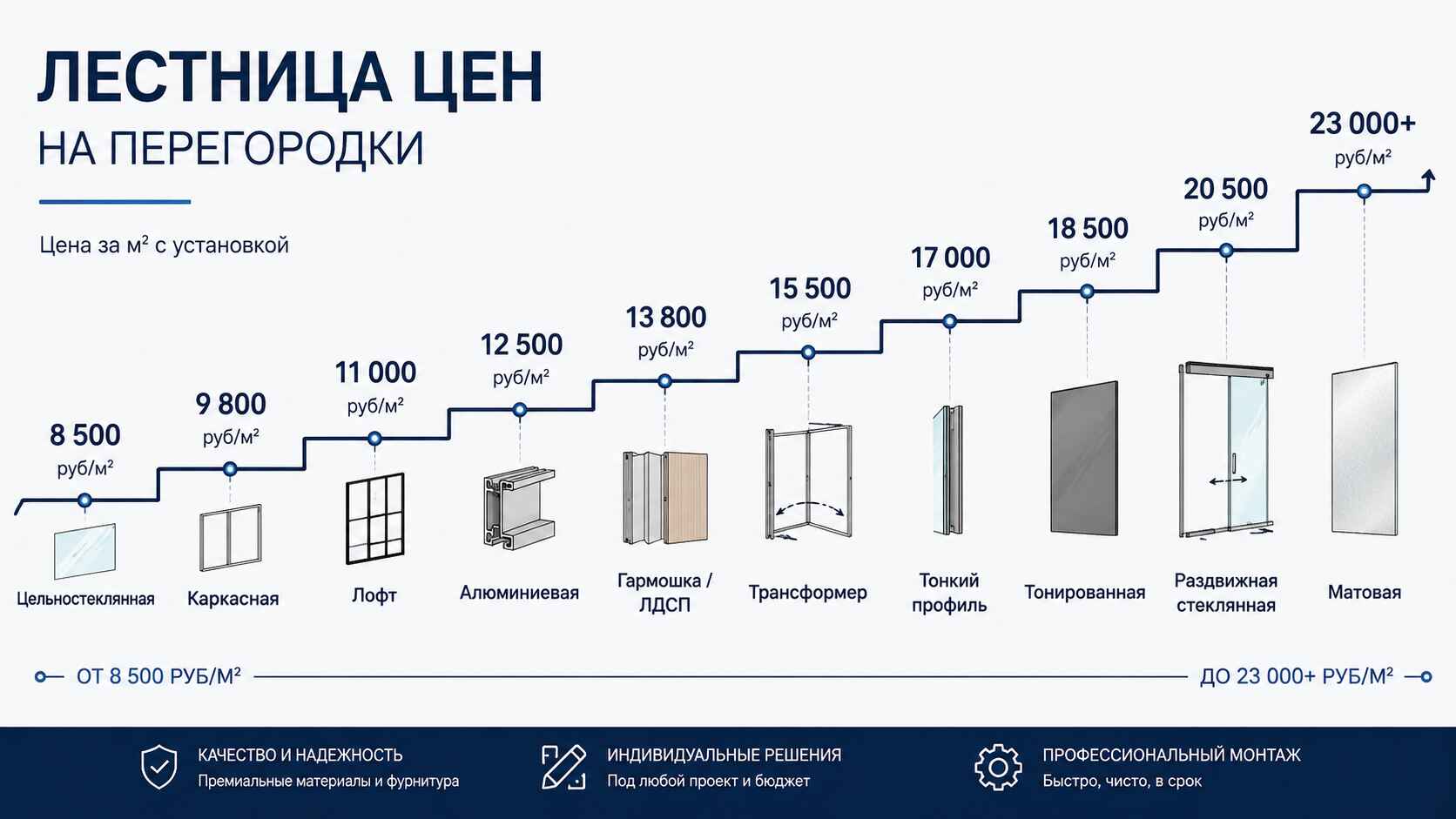 Цены на офисные раздвижные перегородки