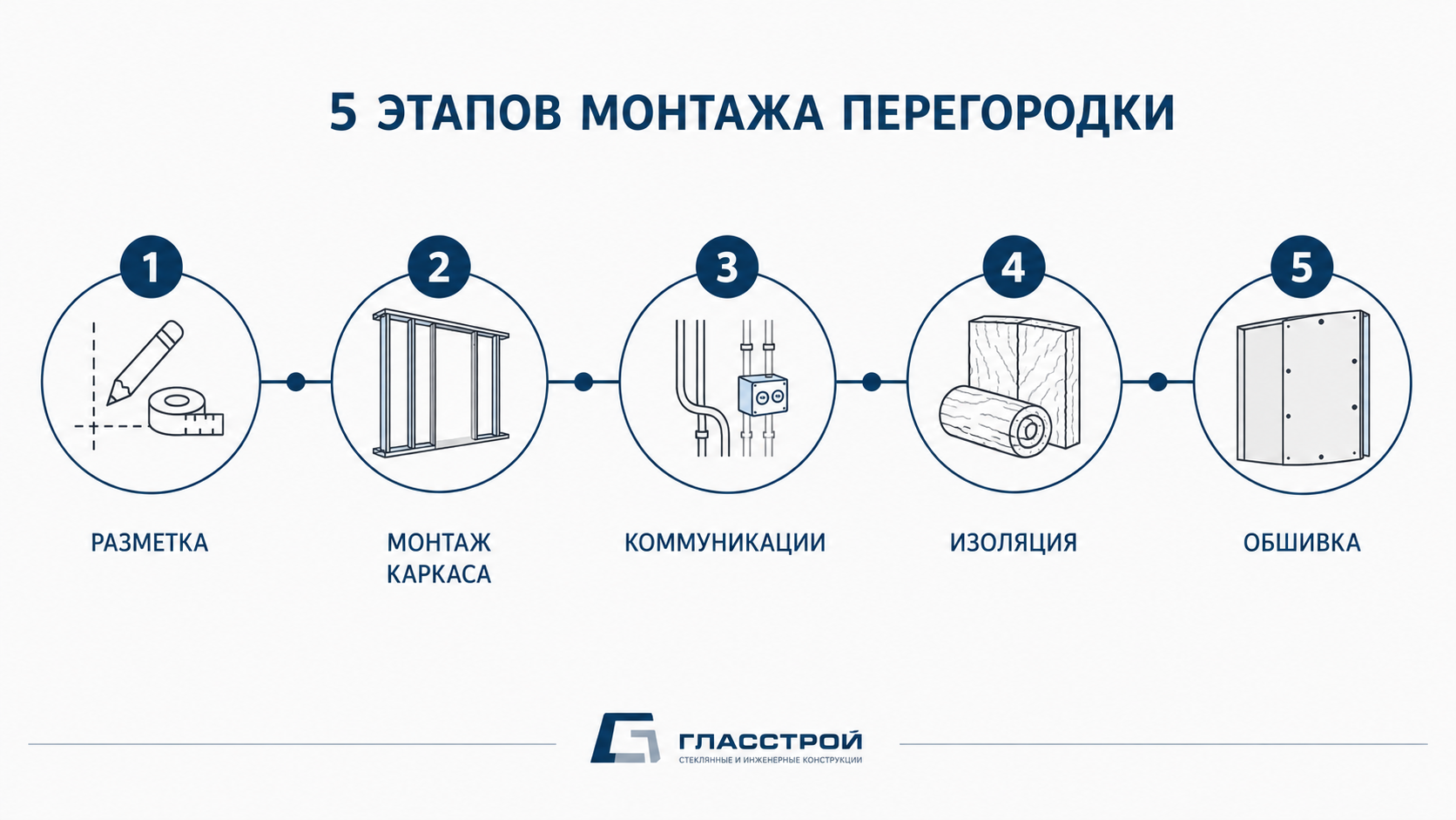 Этапы монтажа перегородки из гипсокартона