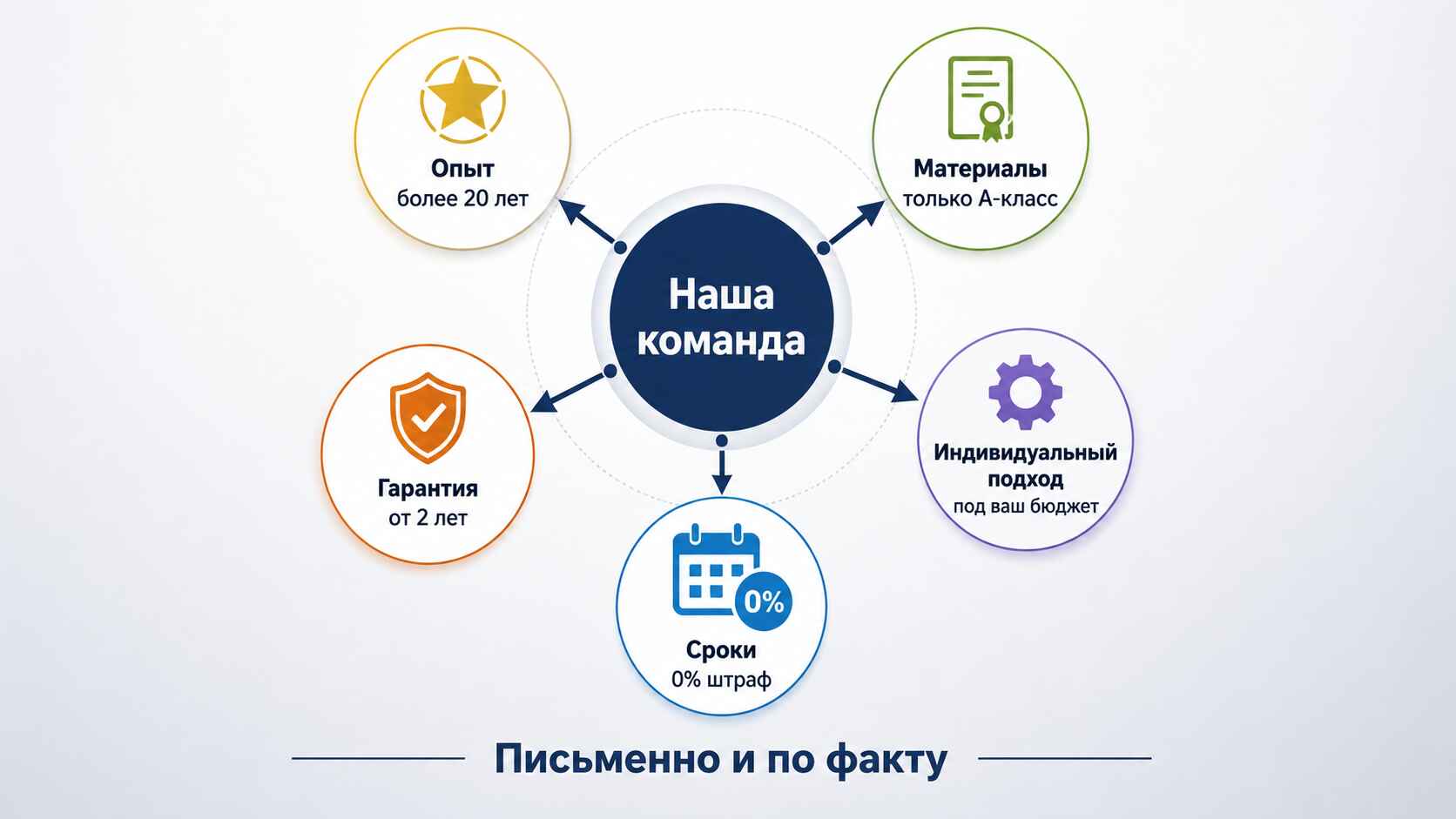 Преимущества работы с нашими специалистами