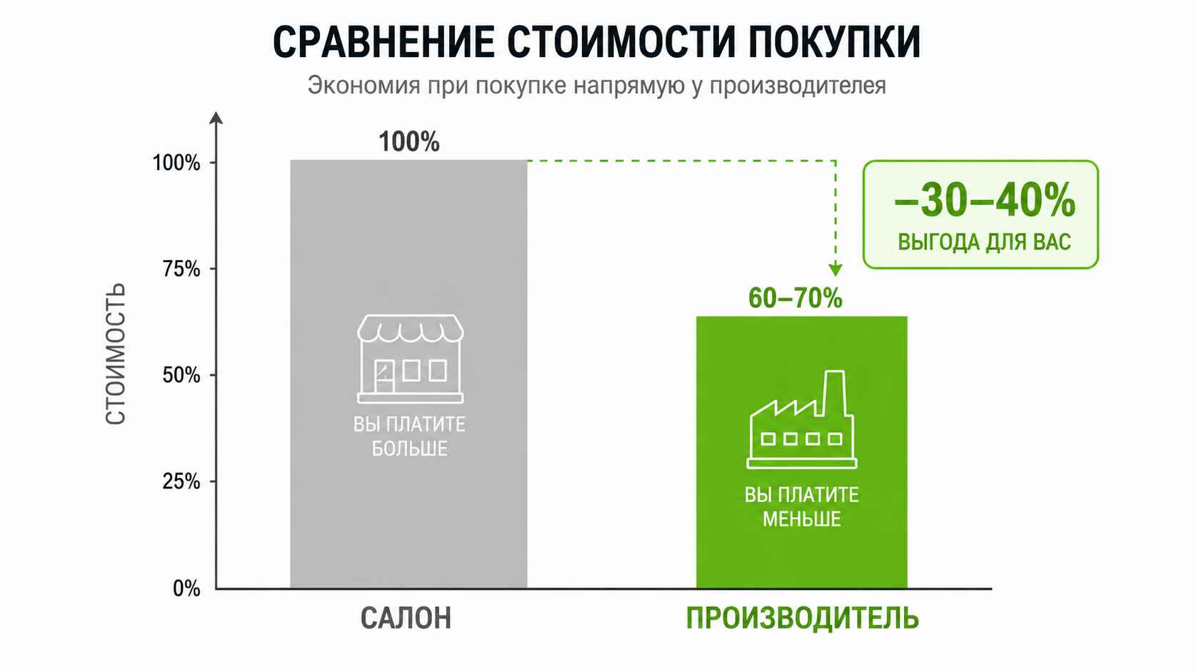 Стоимость и выгода