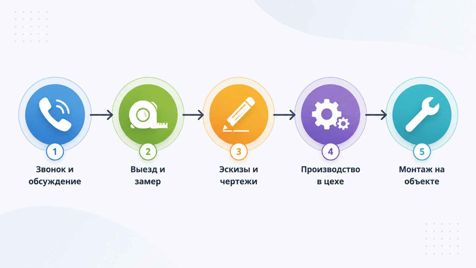 Как мы работаем — полный цикл от обсуждения до монтажа