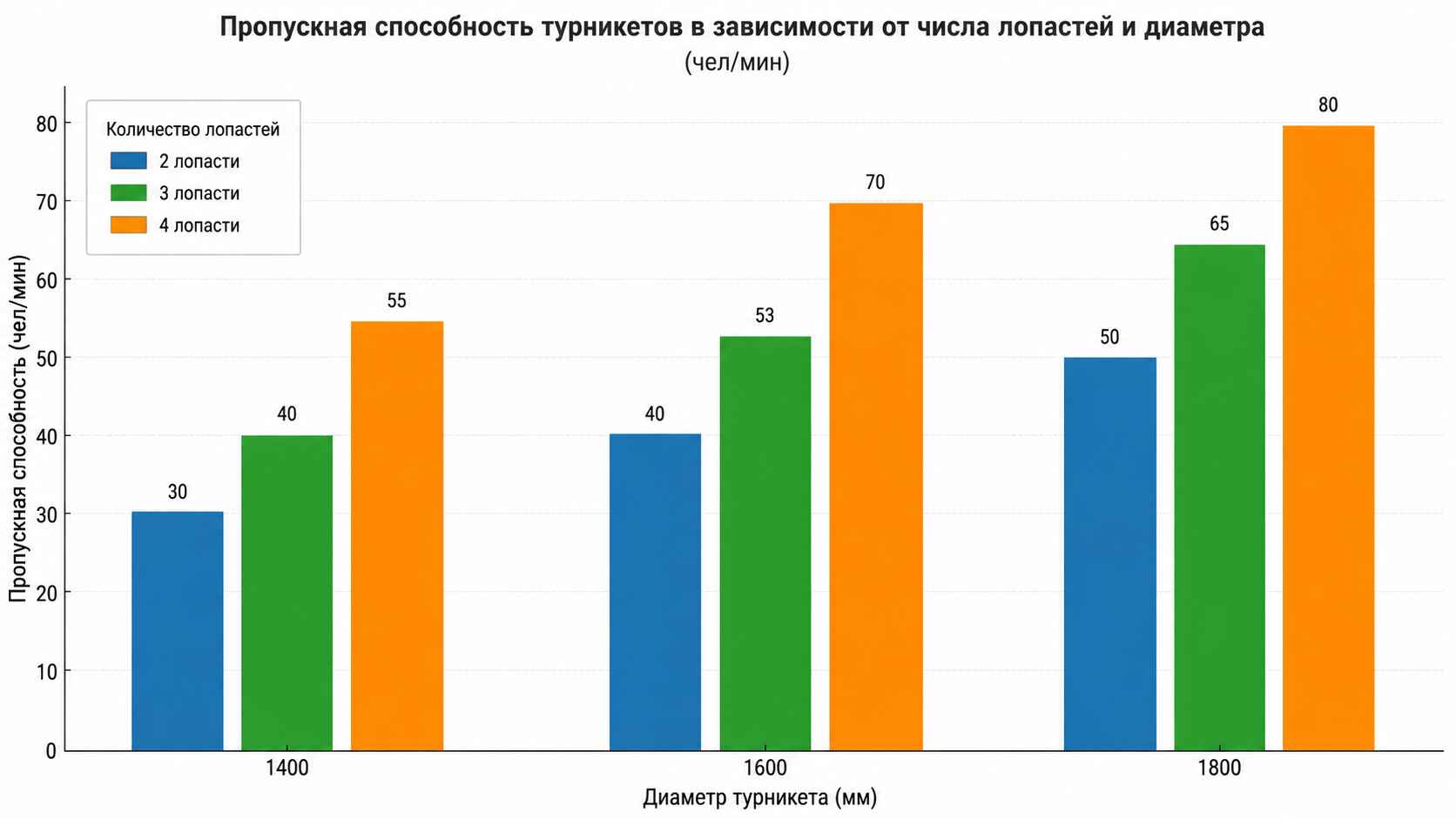 пропускная способность револьверных дверей