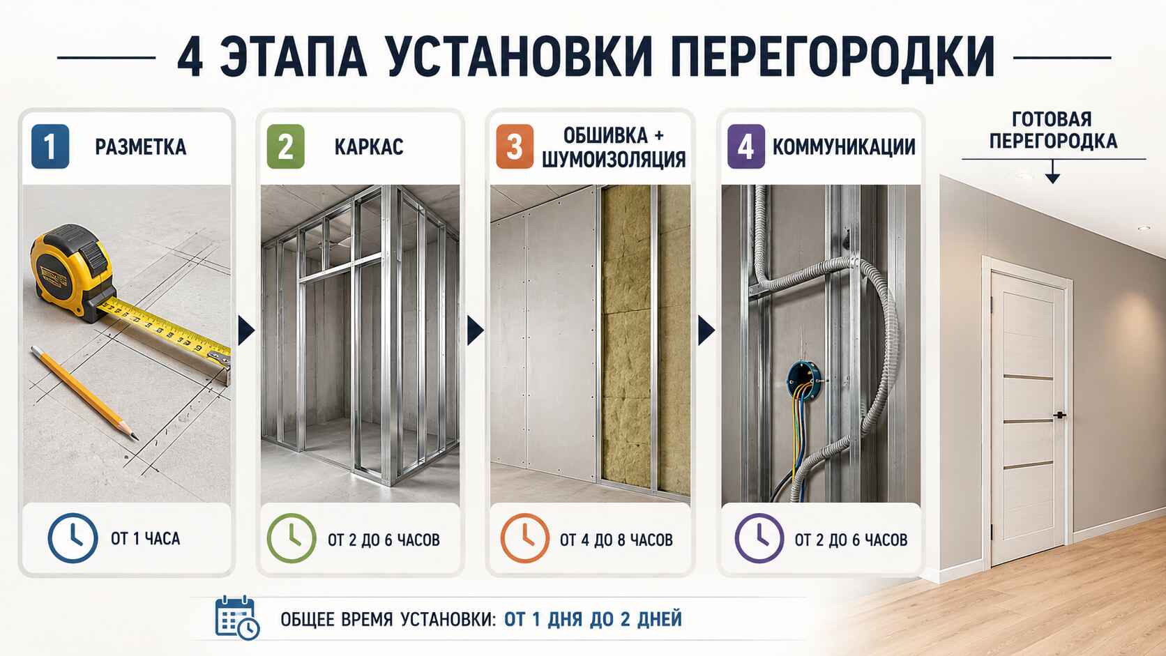 Этапы монтажа перегородок