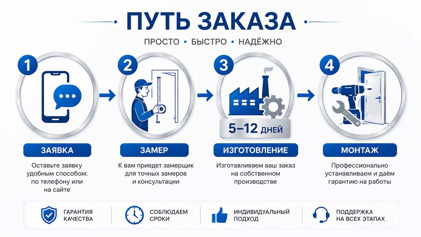 Путь заказа
