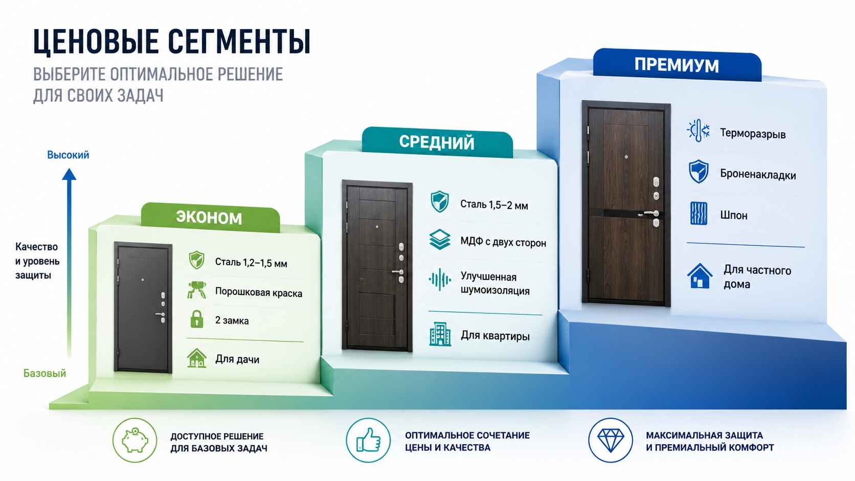 Ценовые сегменты