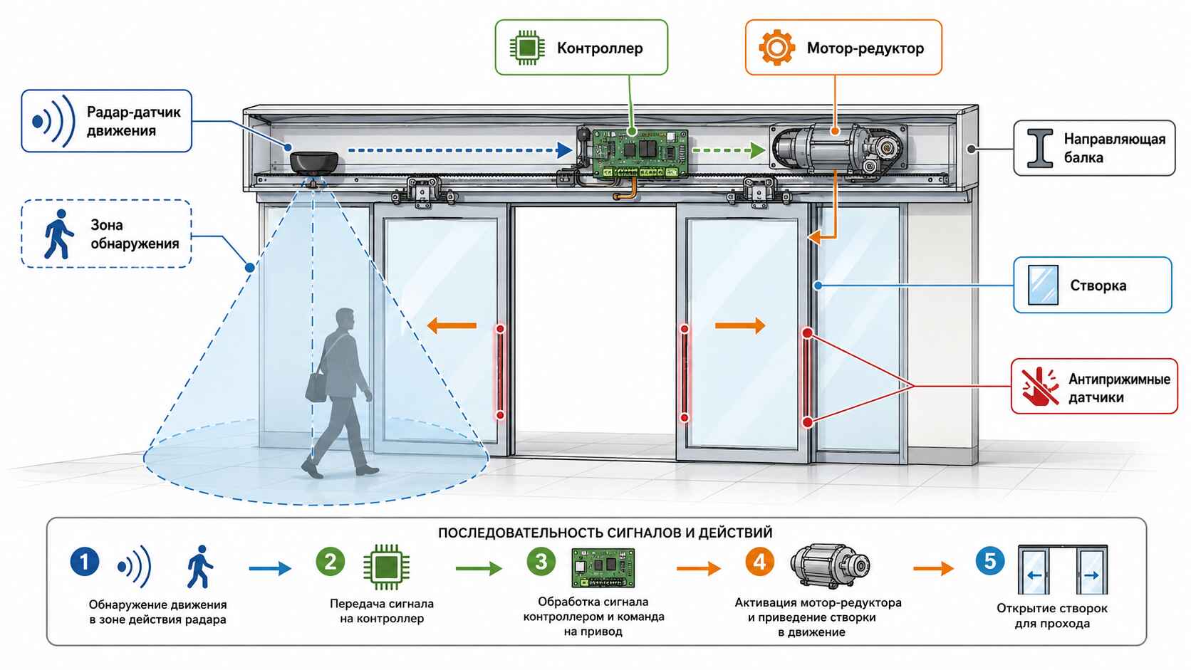Как работают автоматические двери: схема системы