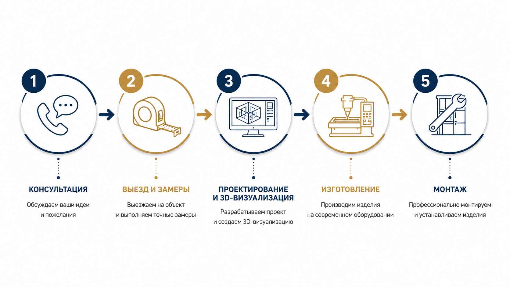 Этапы работы с заказчиком