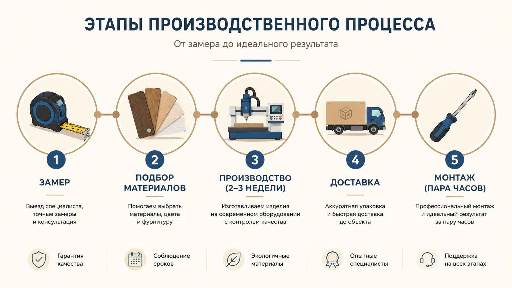 Этапы процесса