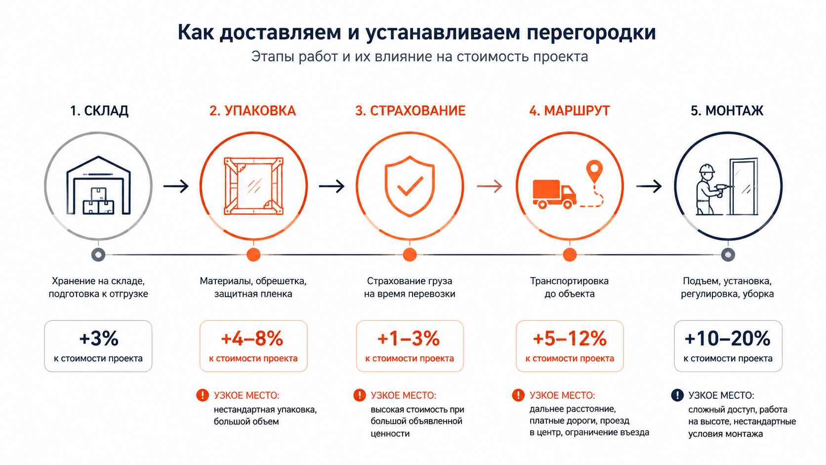 Доставка перегородок