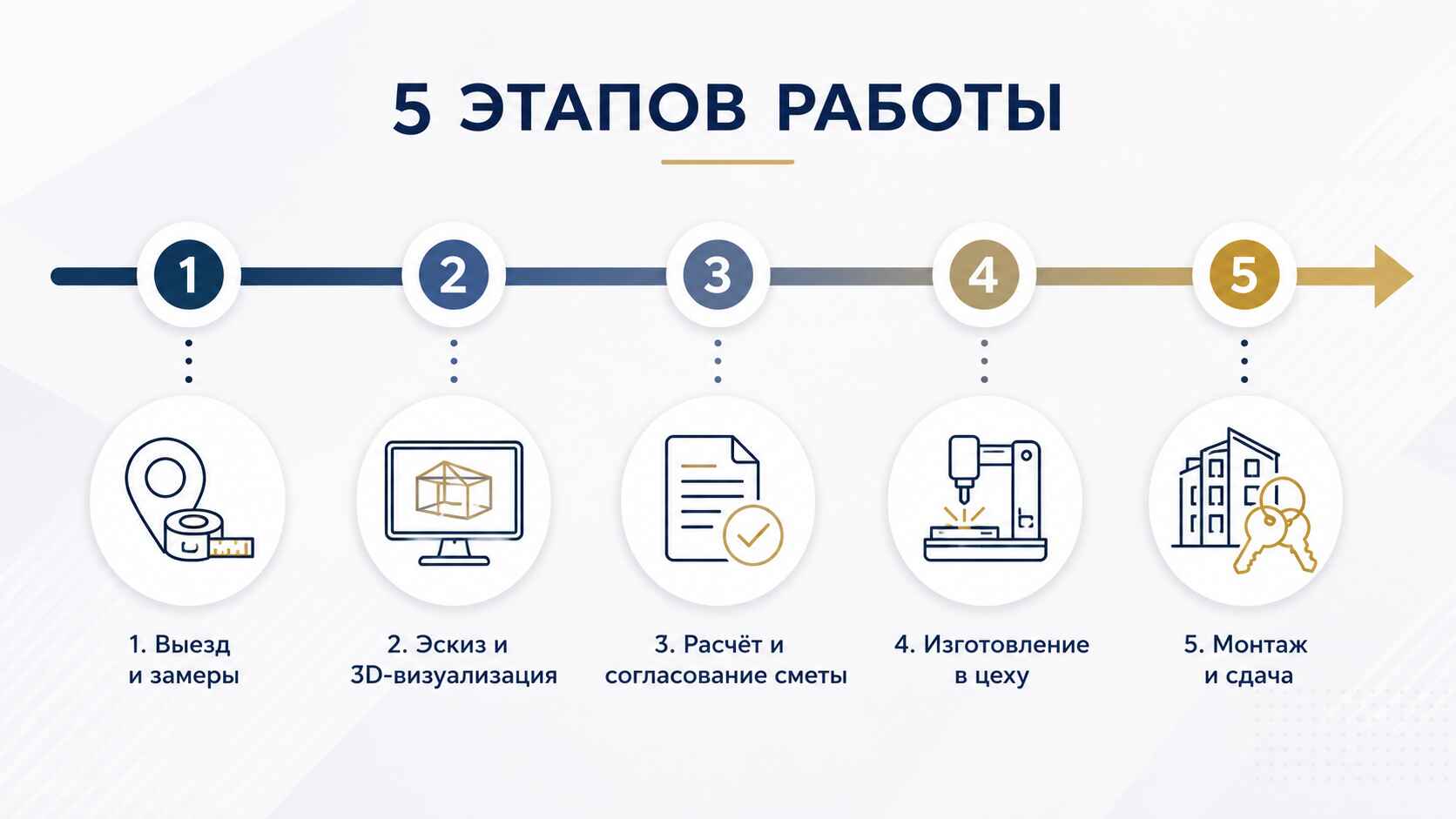 этапы работ