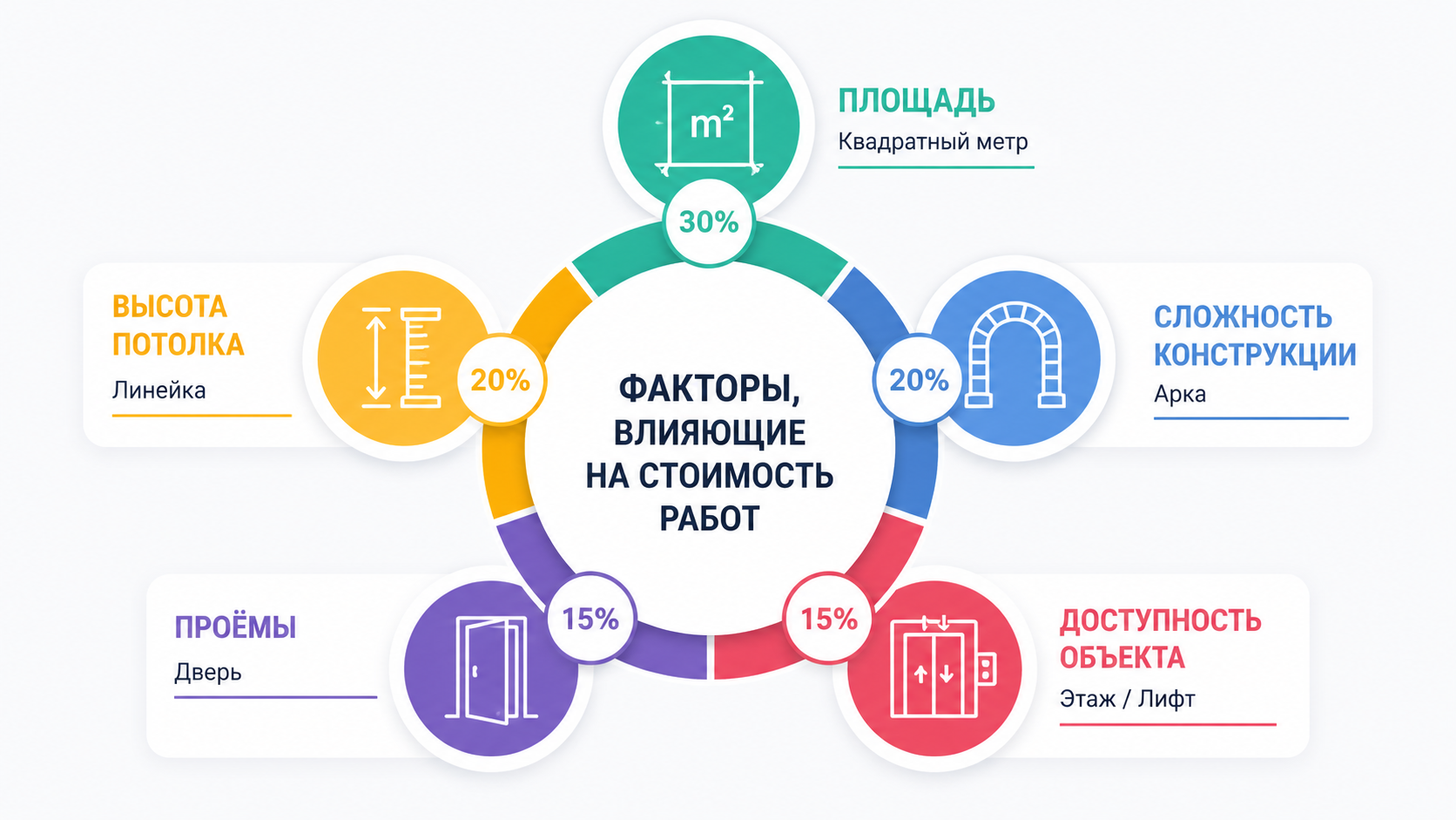 Факторы стоимости