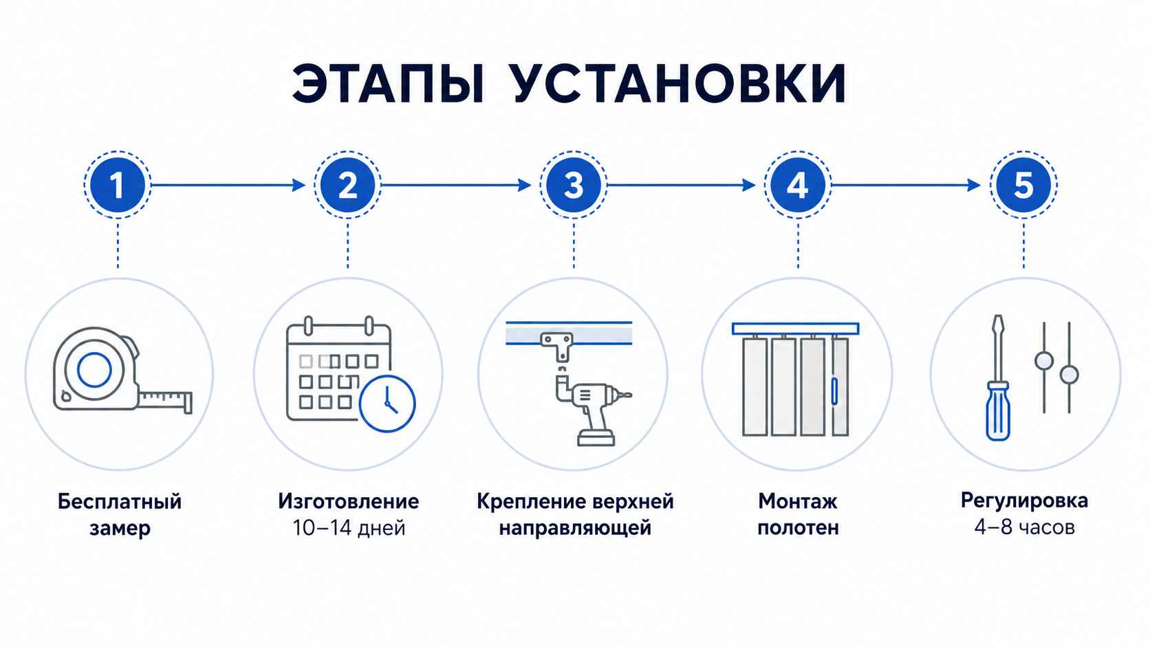 Этапы установки
