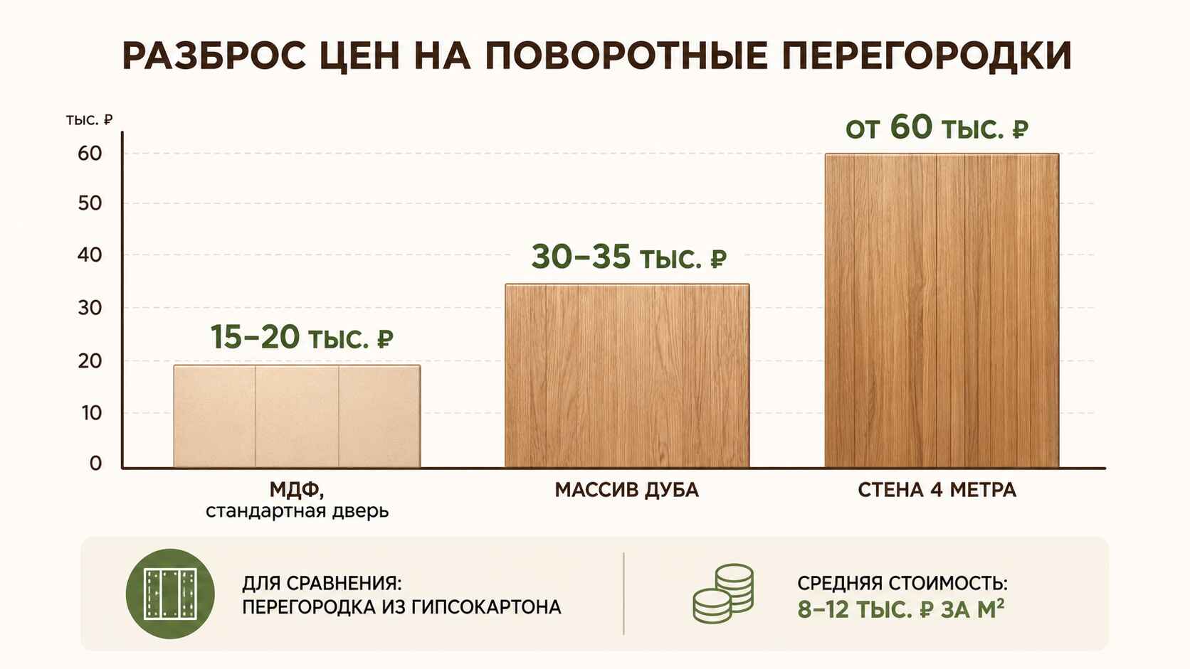 Цены на поворотные перегородки