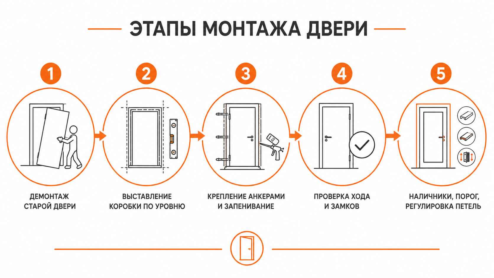 Этапы монтажа