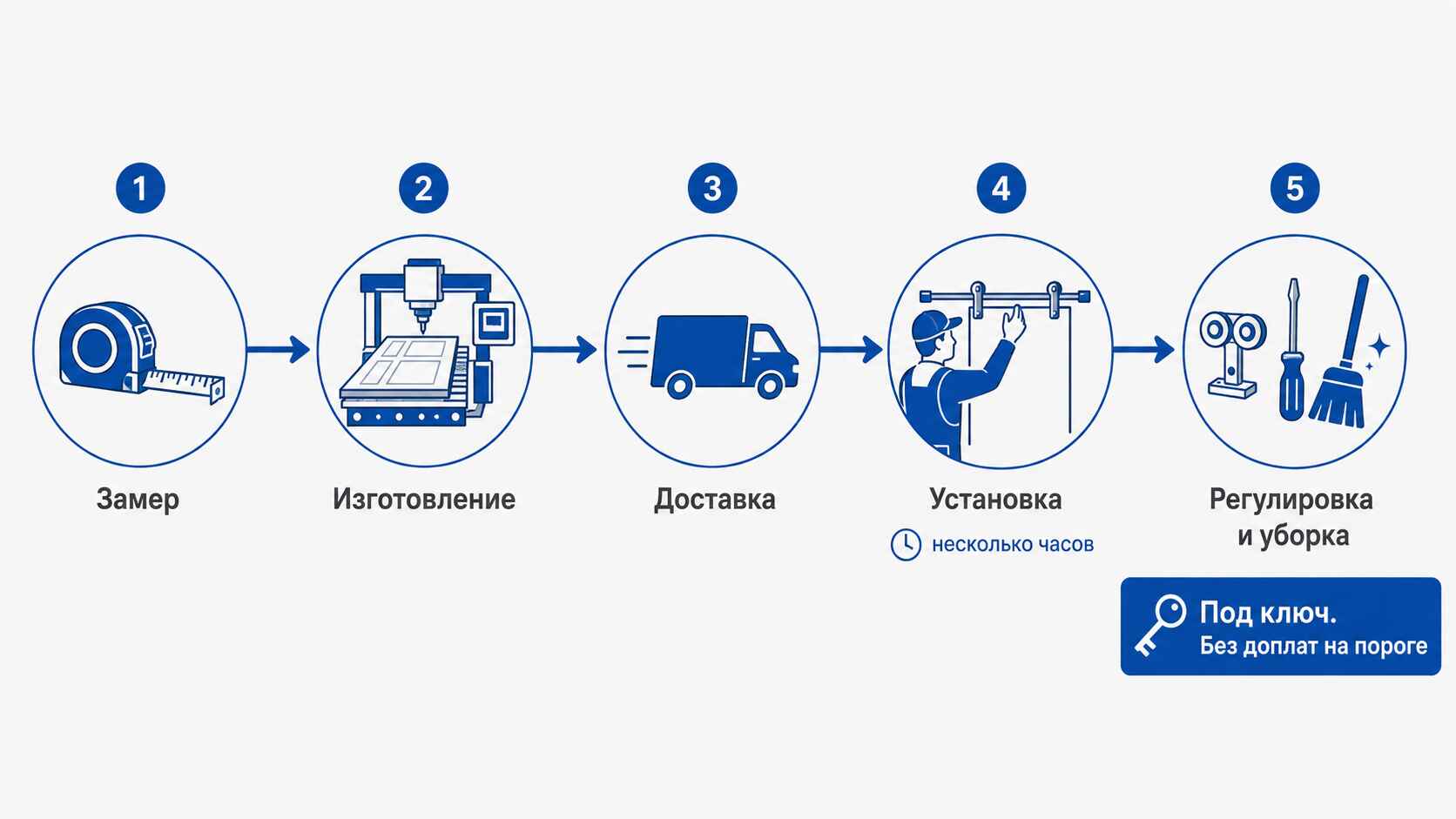 Схема-таймлайн монтажа за 5 шагов