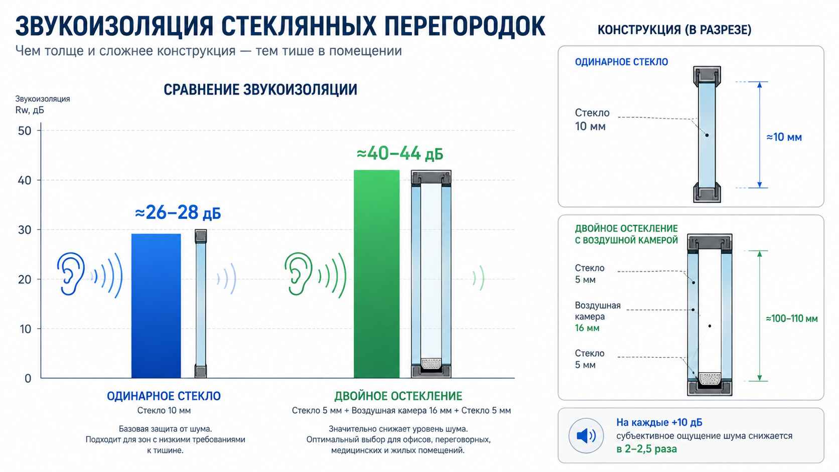 Звукоизоляция перегородок