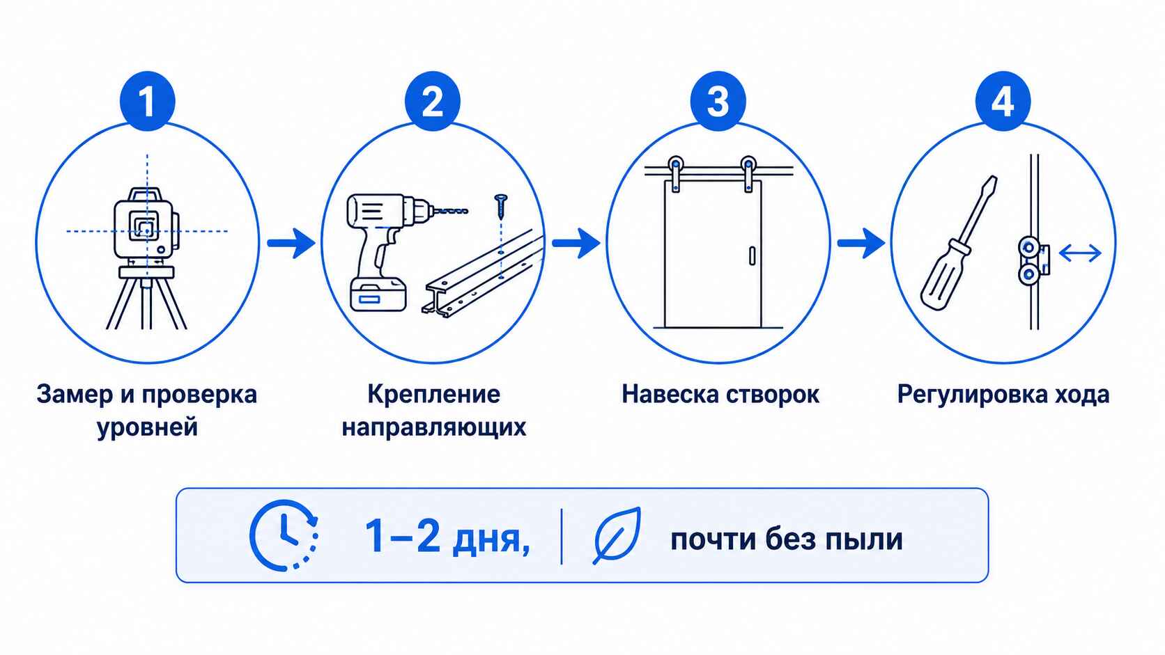 Этапы работ