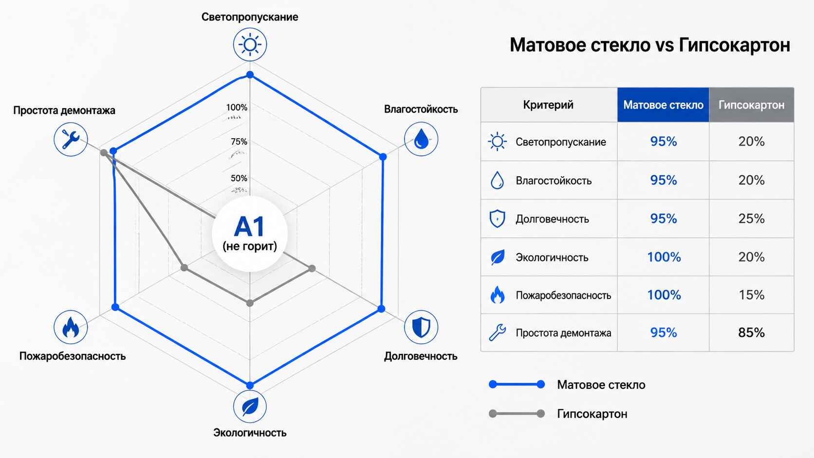 Преимущества перед другими материалами» (сравнение с гипсокартоном)