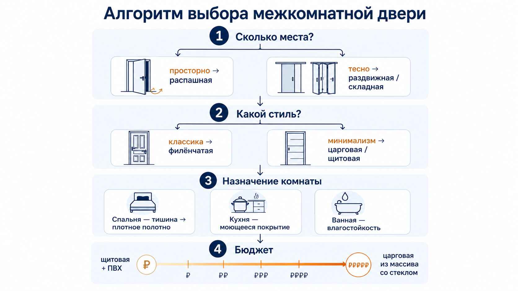 Алгоритм выбора межкомнатной двери