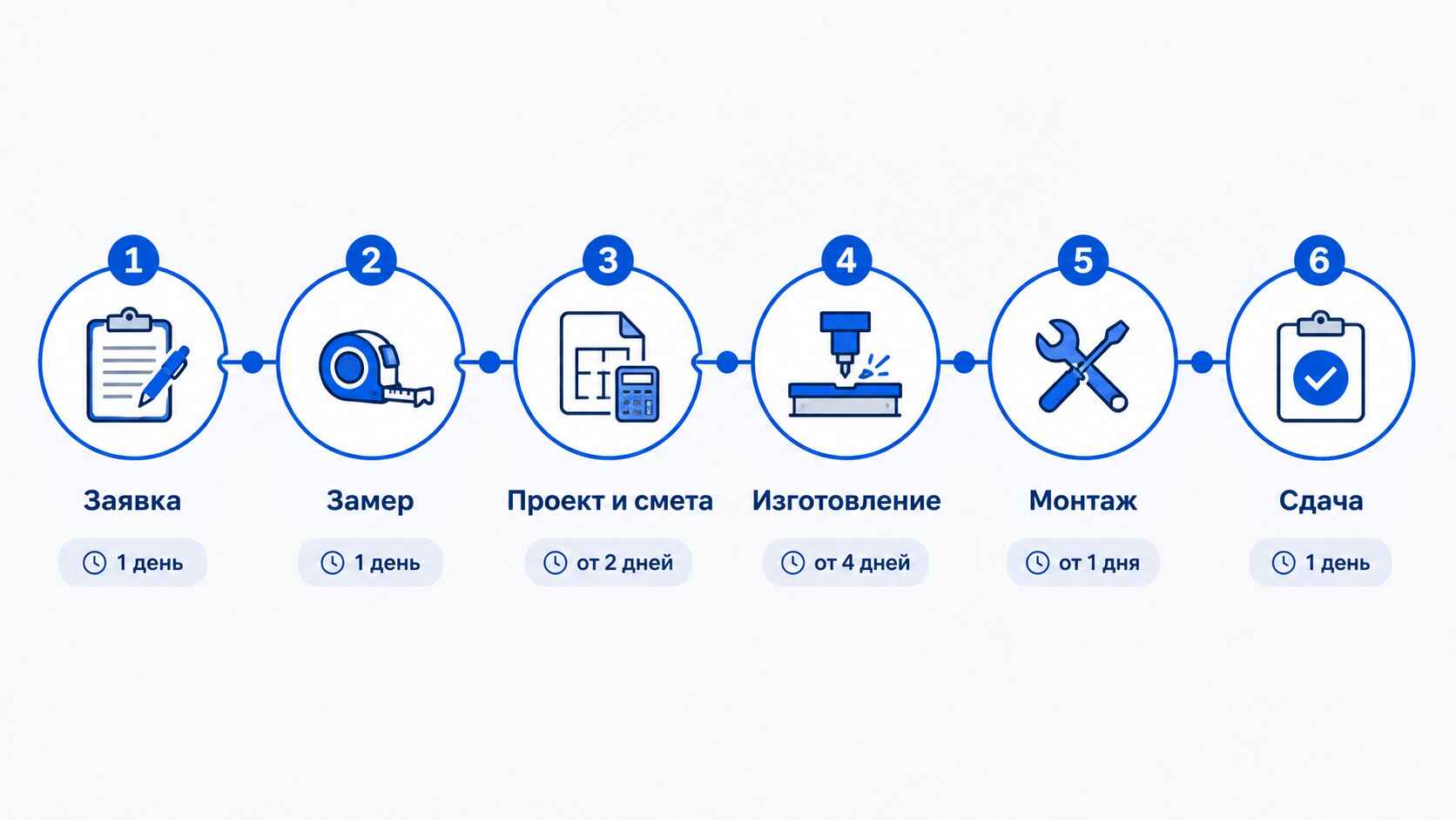 Как мы работаем: от замера до сдачи объекта