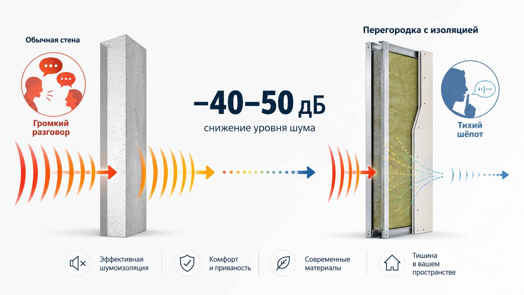 Звукоизоляция перегородок