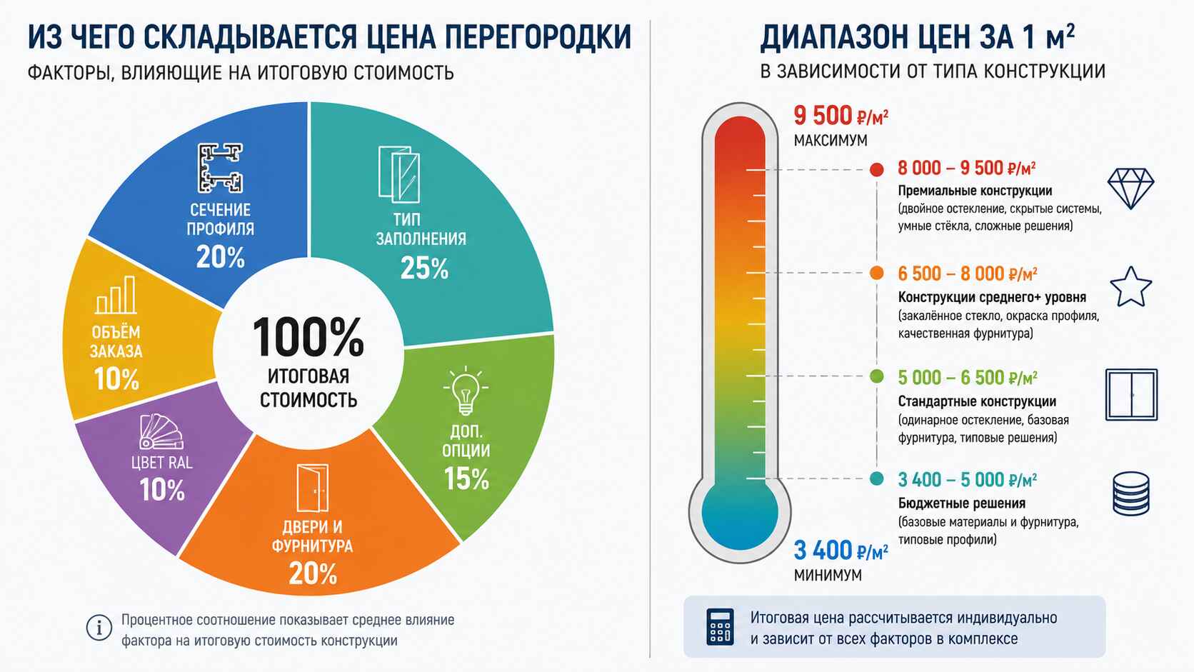 Из чего складывается цена
