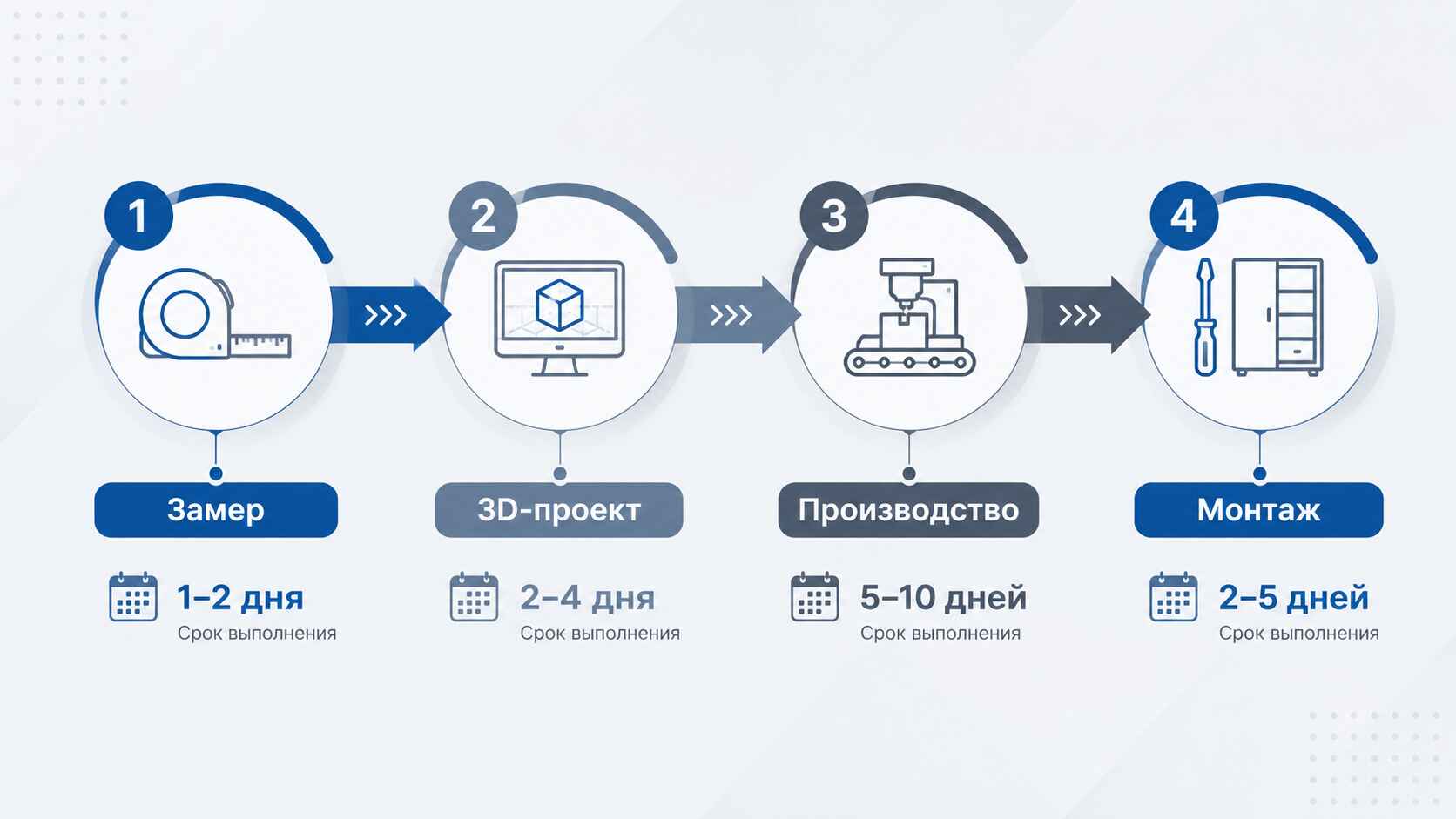 Таймлайн этапов работы