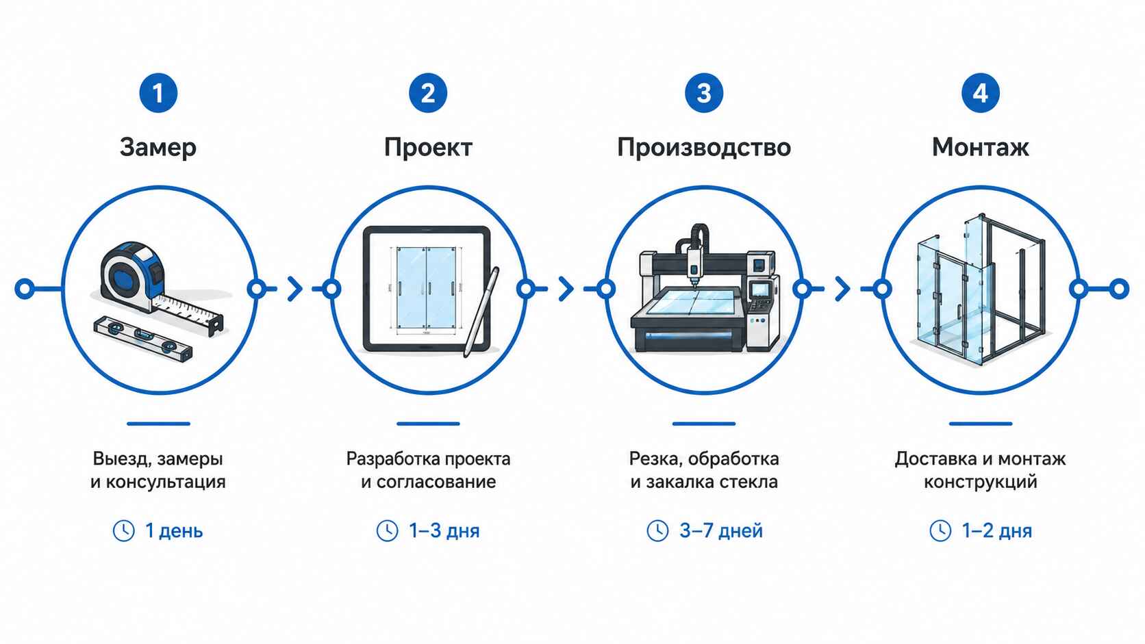 Этапы работ