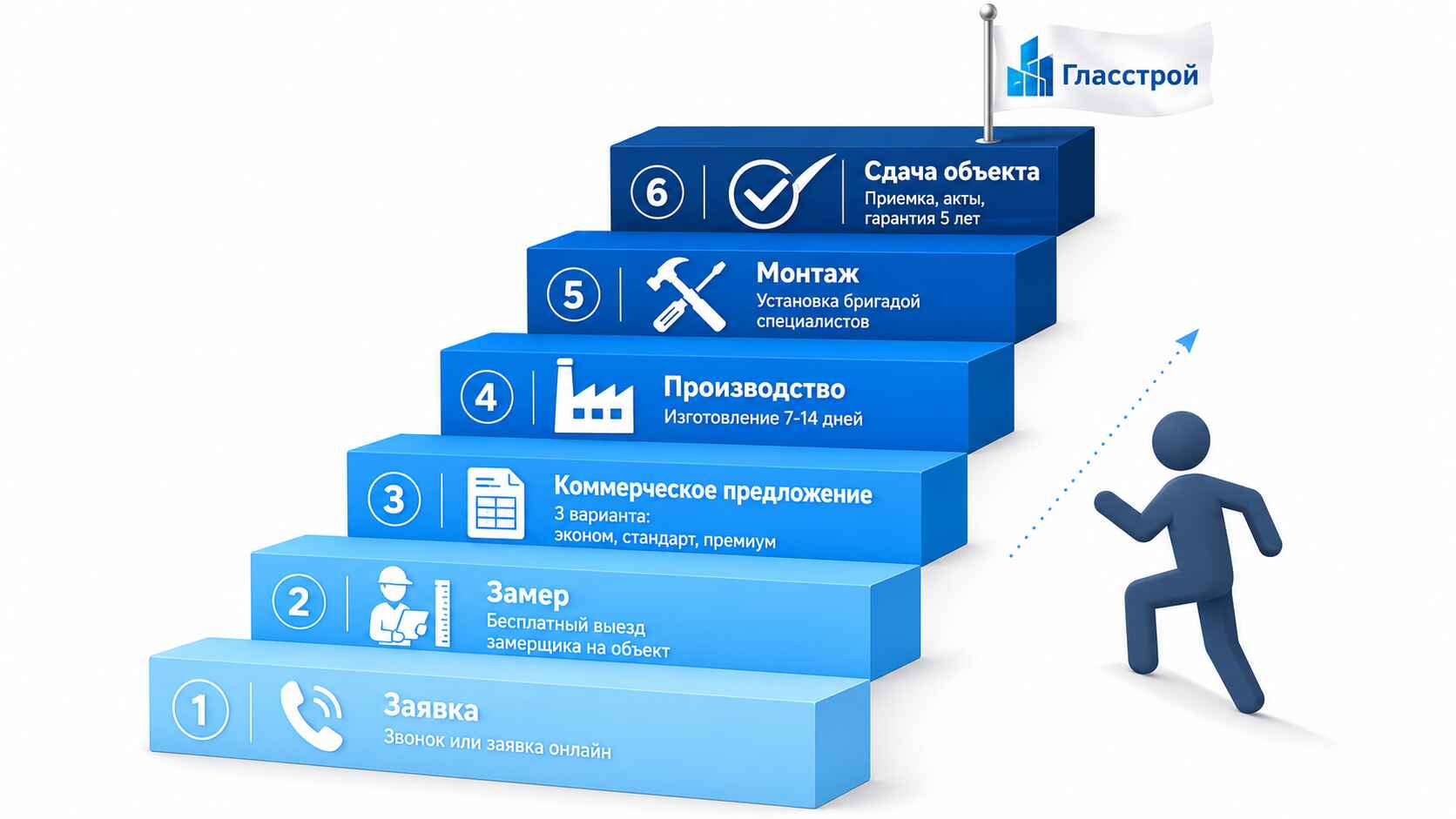 Этапы заказа и монтажа