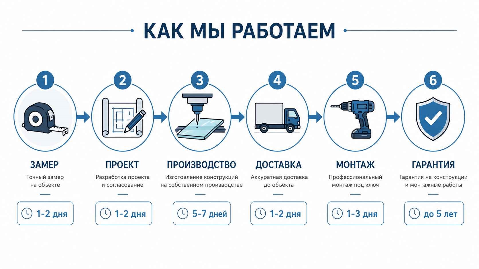 Этапы работы