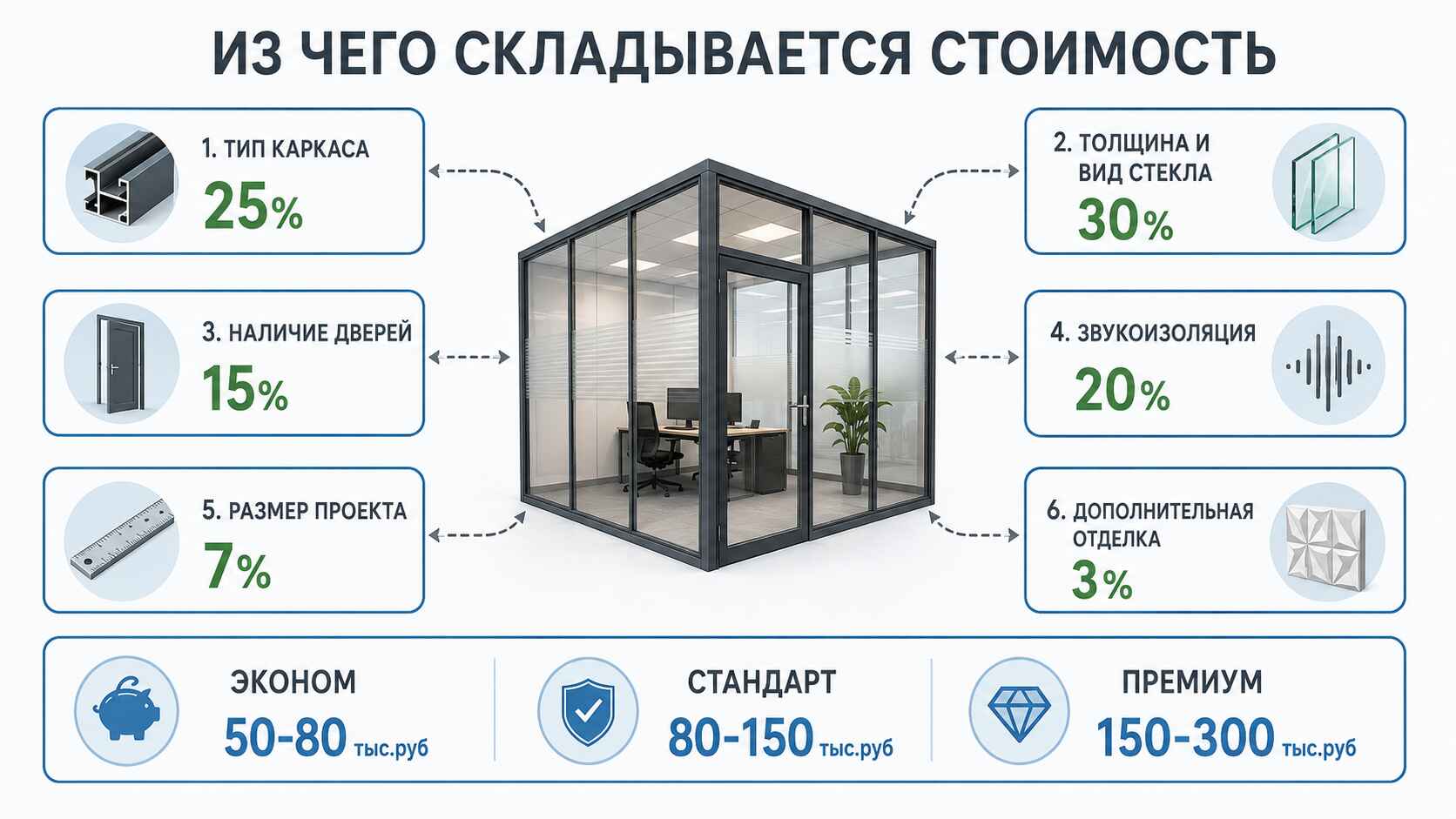 Из чего складывается стоимость перегородки