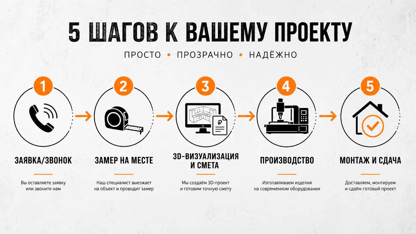 Как мы работаем (этапы)