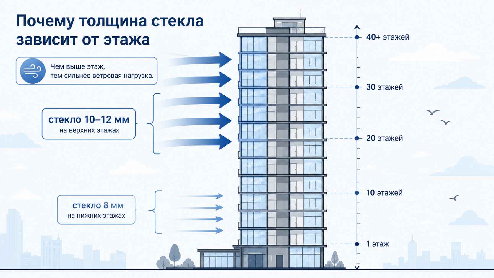 ветровые нагрузки по этажам