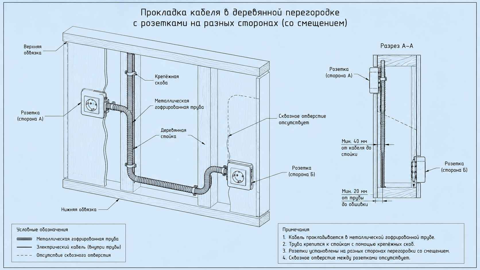 Электрика и коммуникации в перегородках