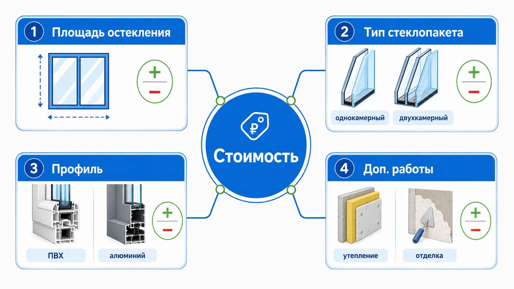 Что влияет на стоимость