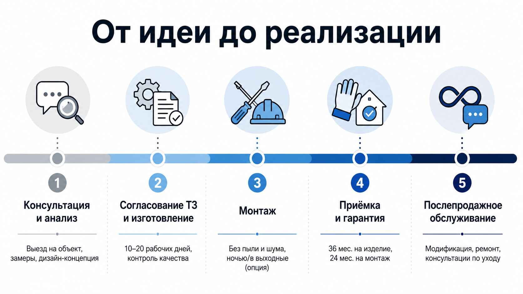 Этапы работы с нашей компанией: от идеи до реализации