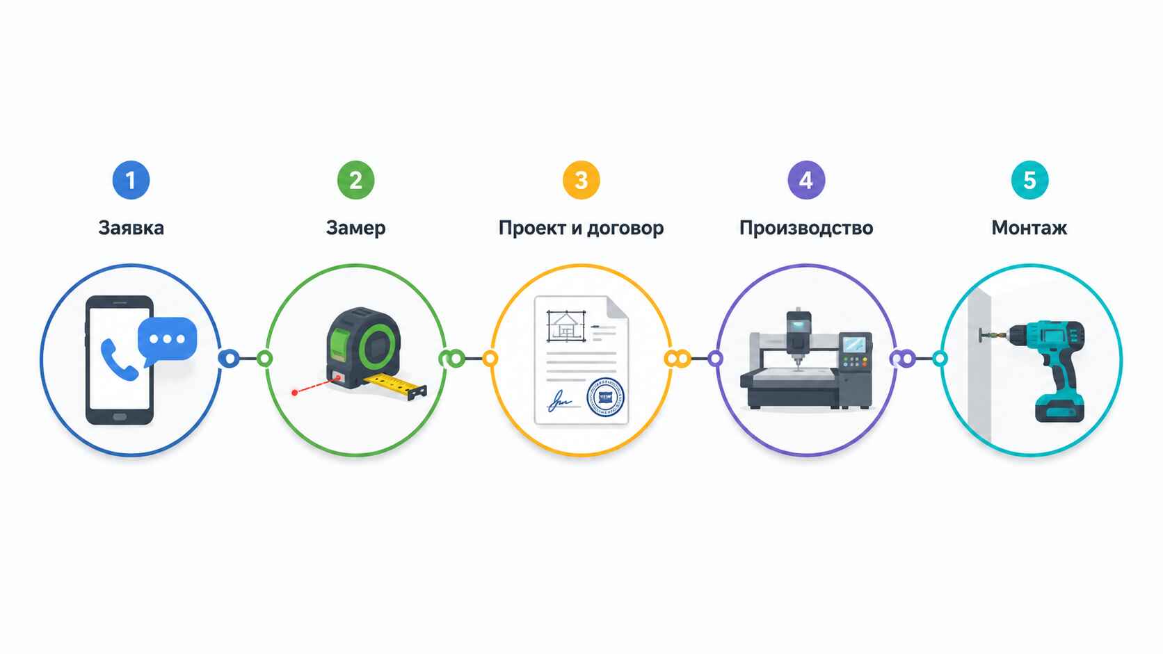 Как проходит заказ: пять шагов