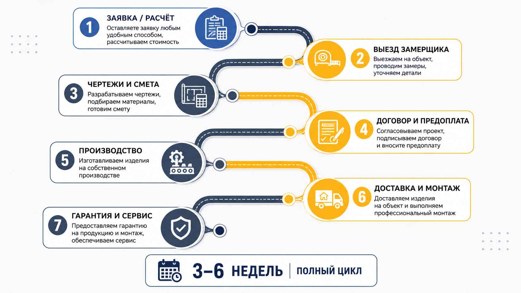 Как мы работаем — пошагово