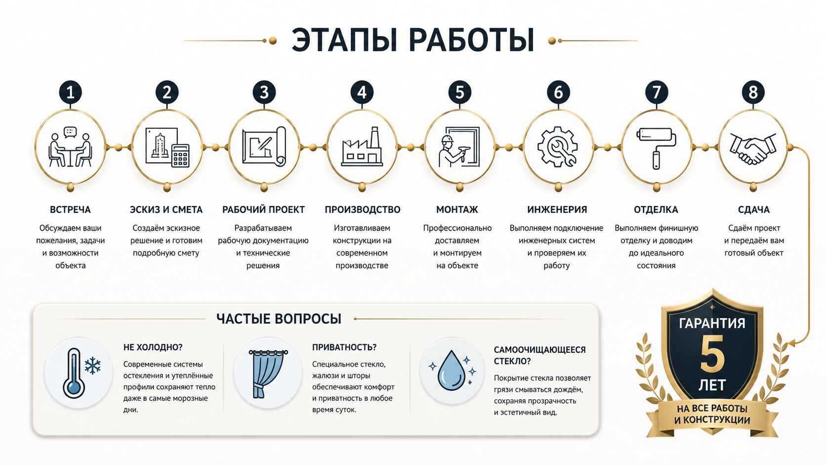 схема-таймлайн этапов работы